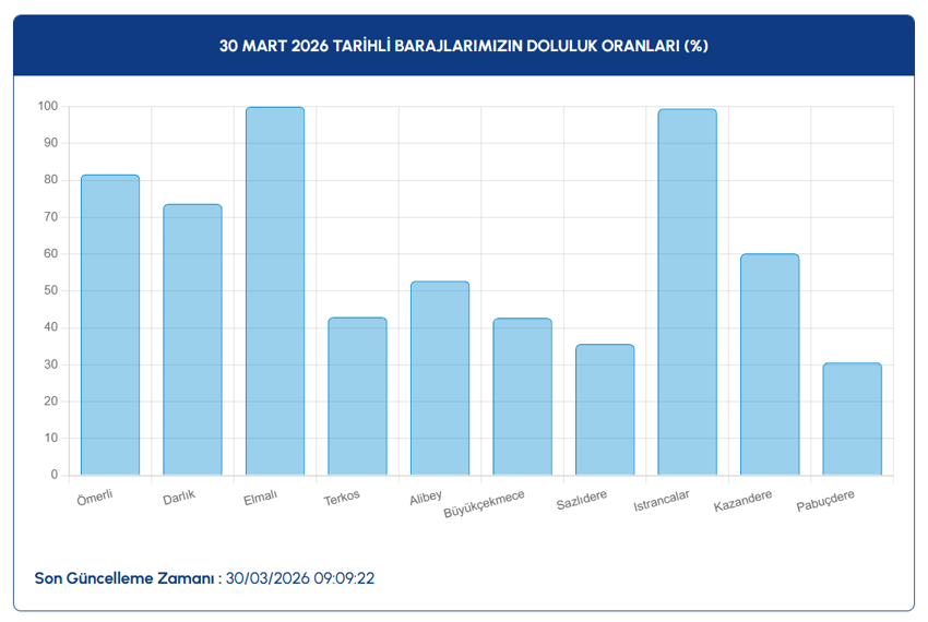 İSKİ İstanbul baraj doluluk oranlarını açıkladı! İşte 30 Mart 2026 İstanbul baraj doluluk oranları
