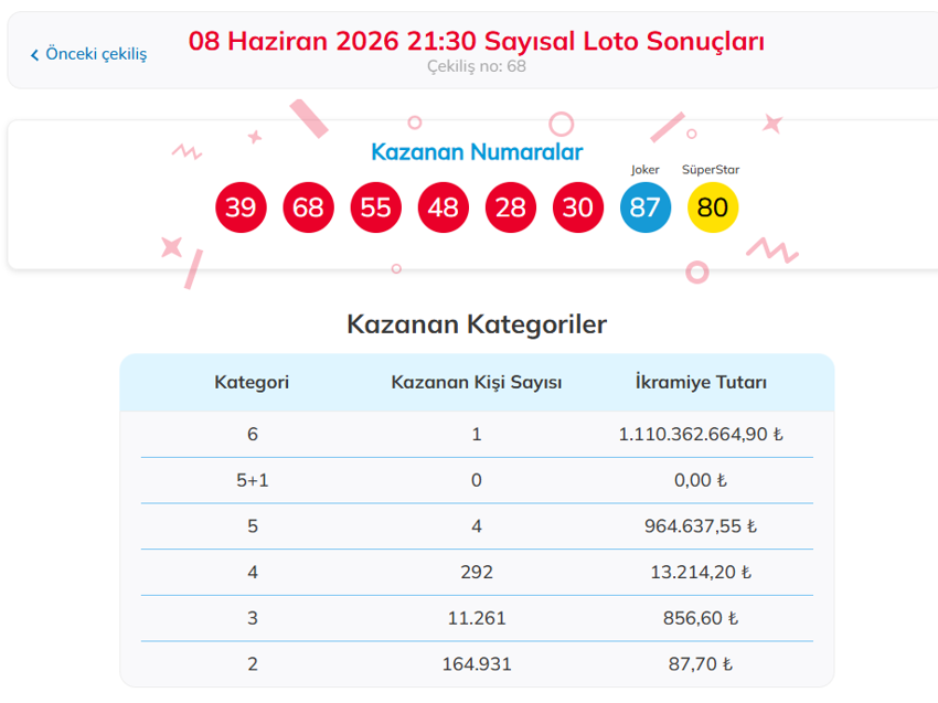 SAYISAL LOTO NEREYE ÇIKTI? Sayısal Loto kaç kişiye çıktı? Tarihe geçen büyük ödülün sahibi kim oldu?