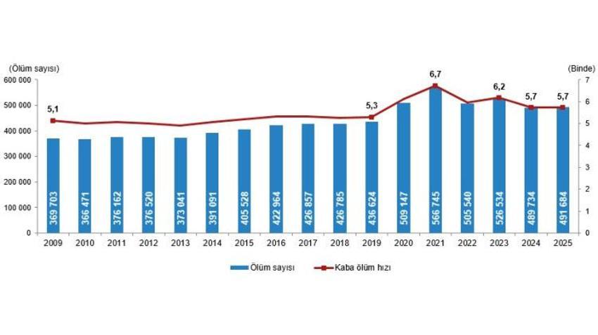 Bursa için korkutan rapor! Türkiye ortalamasını geçti: Her 10 ölümden 4'ü bu yüzden!
